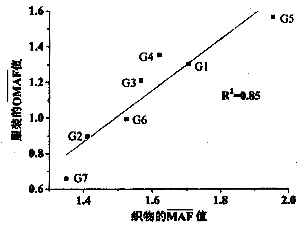 Evaluation method for thermal protection level of protective clothing