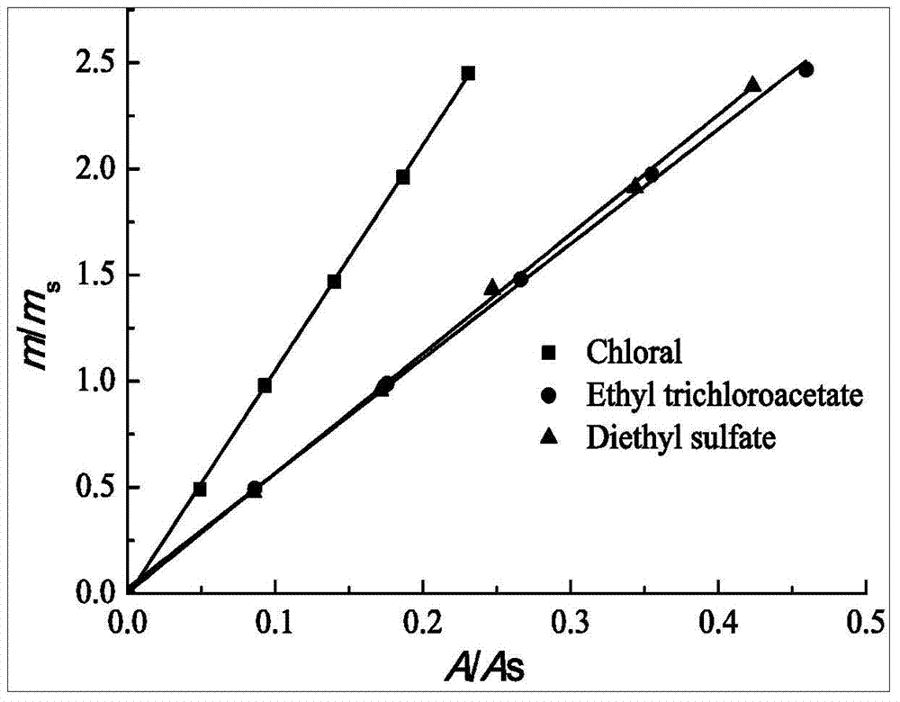 Analysis method of organic matters in trichloracetic aldehyde waste sulfuric acid