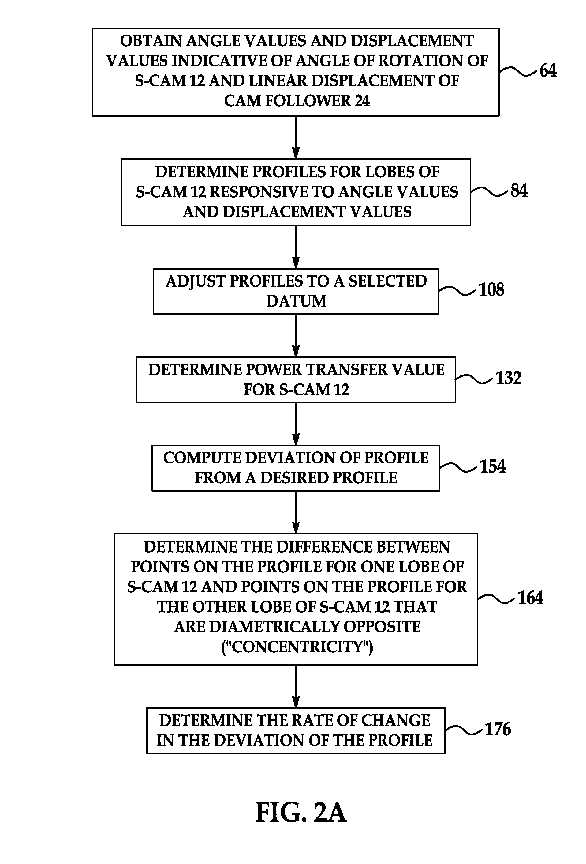 Method and System for Evaluating Characteristics of an S-cam
