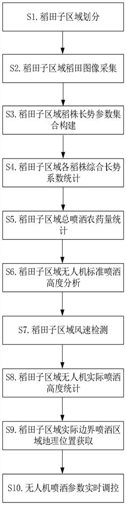 Agricultural unmanned aerial vehicle operation remote control method based on big data analysis