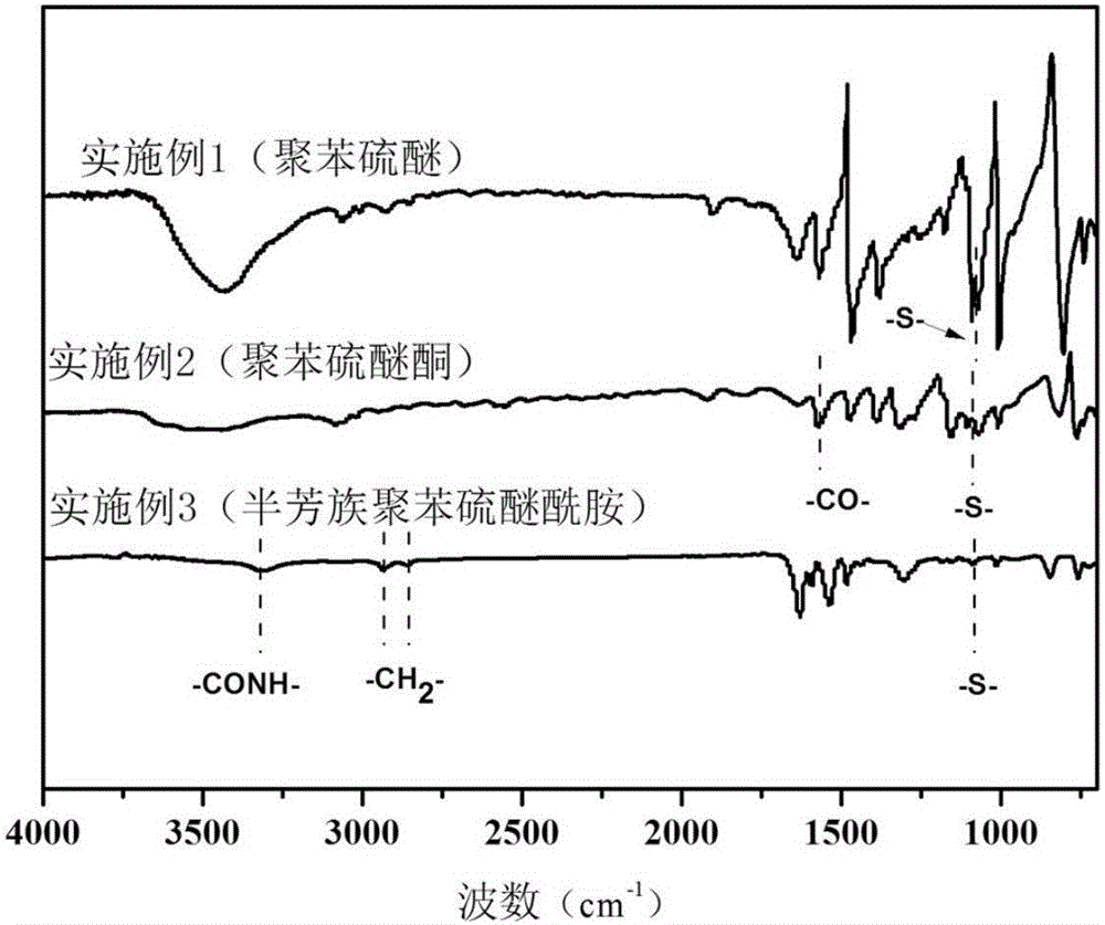 Environment-friendly economical polyarylether and preparation method thereof