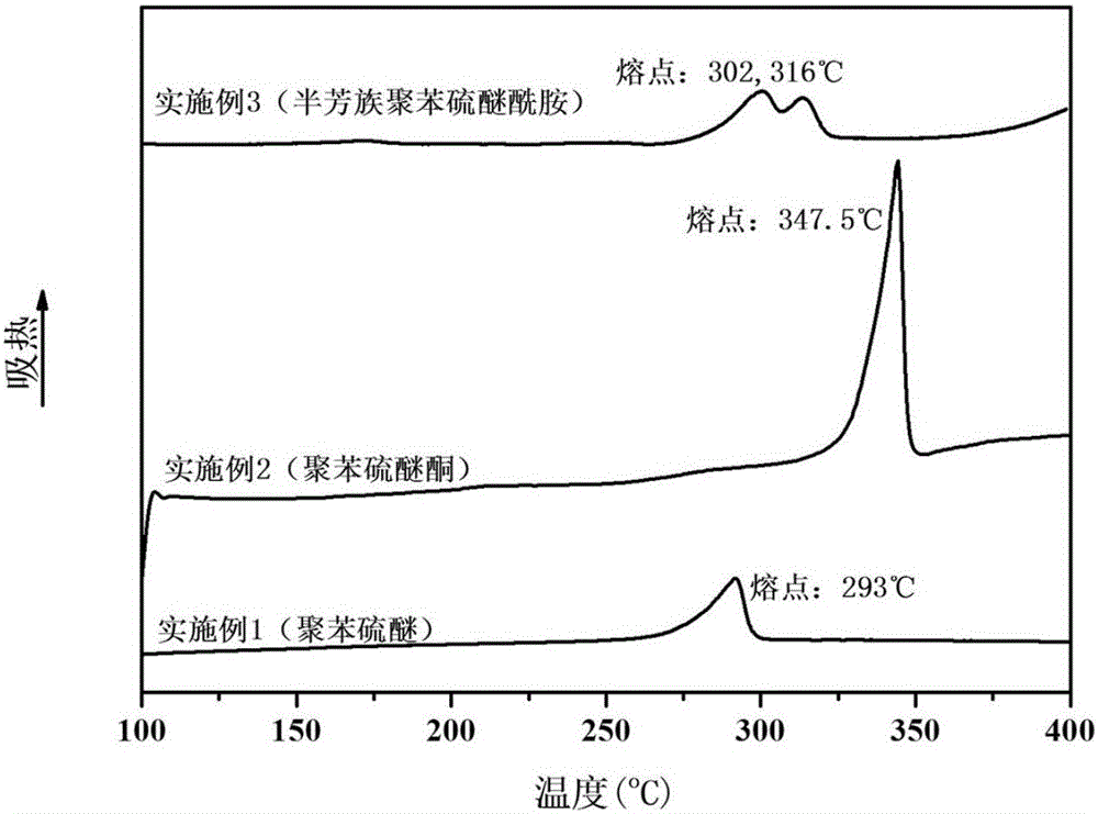 Environment-friendly economical polyarylether and preparation method thereof