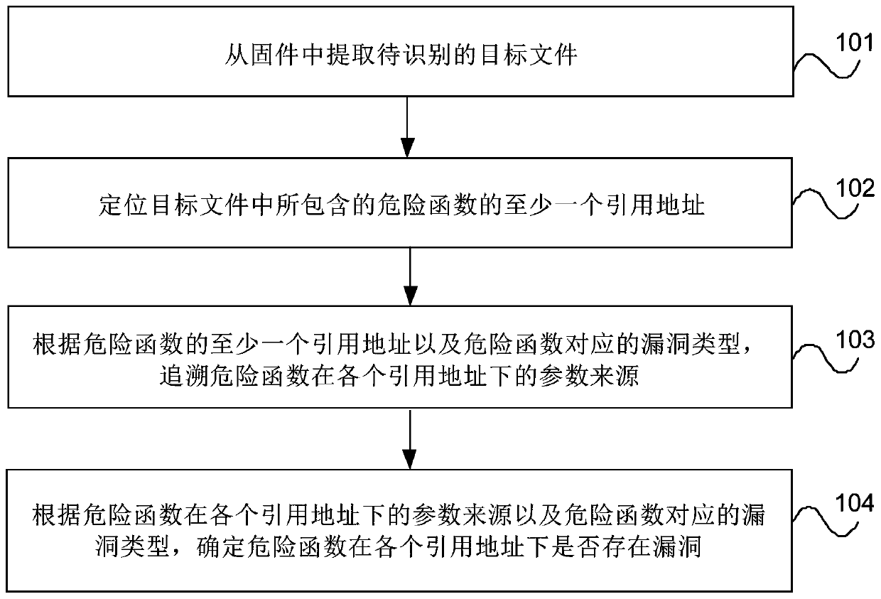 Firmware vulnerability identification method and device, equipment and storage medium