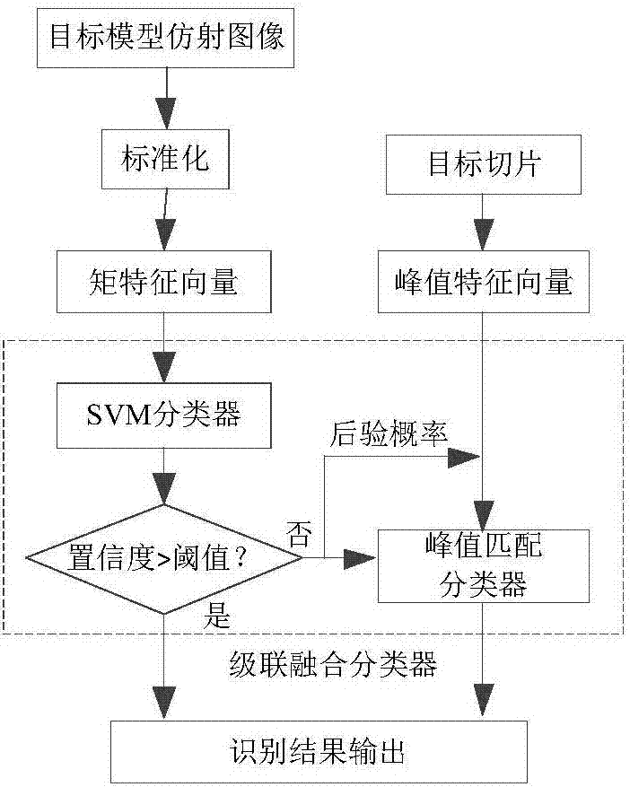 Multi-source characteristic integrated SAR image automatic object identification method