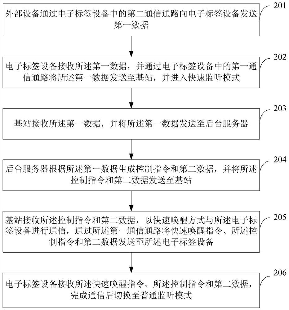 Interactive electronic label device communication system and method