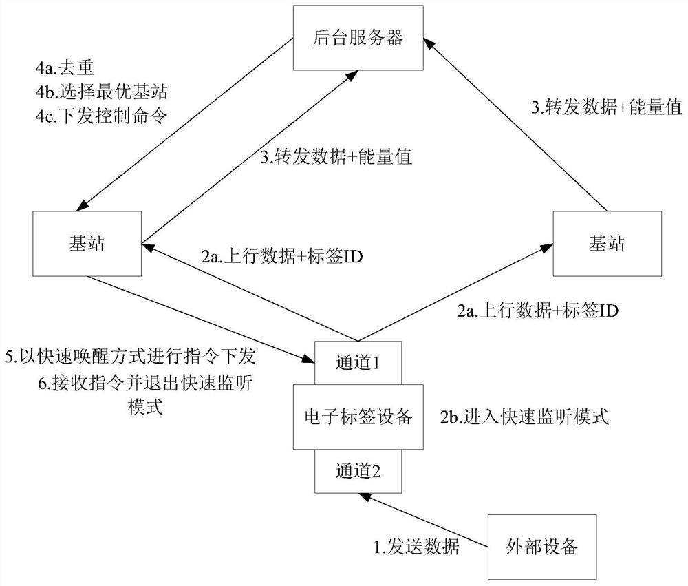 Interactive electronic label device communication system and method