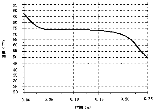 76-degree phase change energy storage material and preparation method thereof