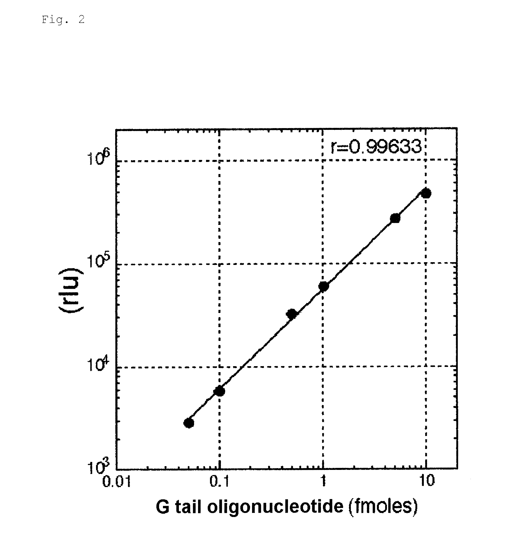 Method for determination of the length of the g-tail sequence and kit for the method