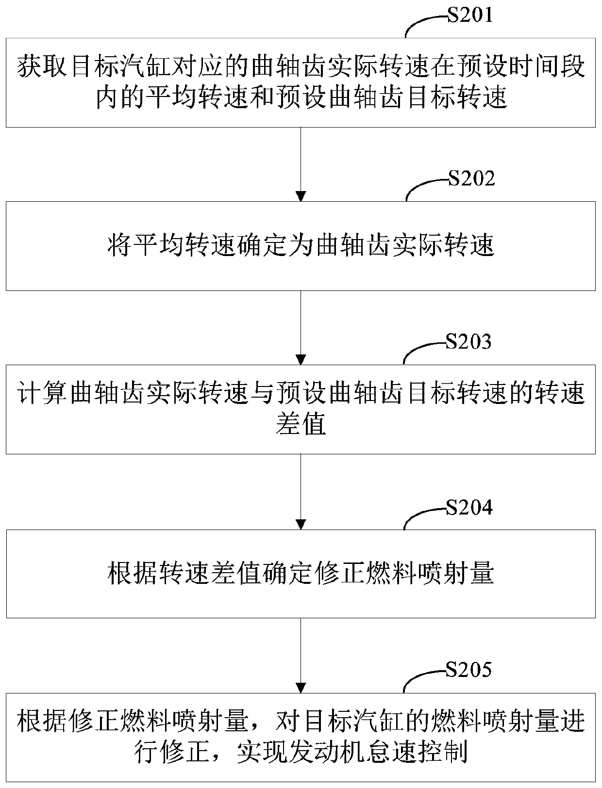 Engine idle speed control method and device and storage media