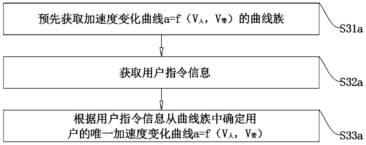 Running machine operation control method and device, equipment and storage medium