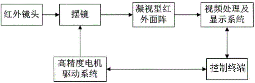 High-speed swing mirror-based infrared imaging system and infrared imaging method