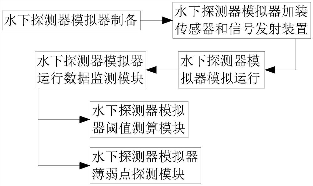 Digital twin system simulation method and device