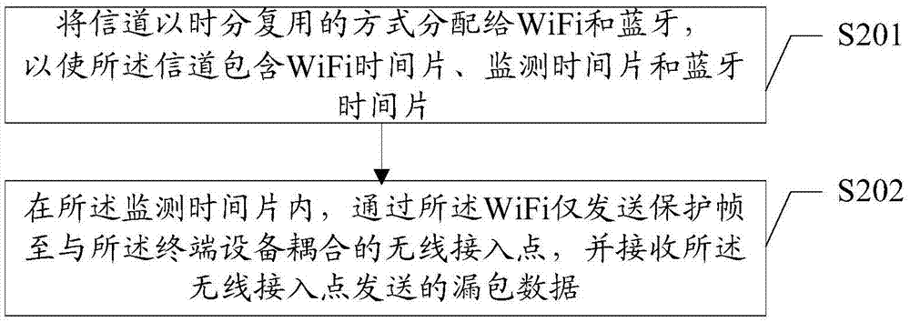 Bluetooth and WiFi coexistence method and device for terminal device