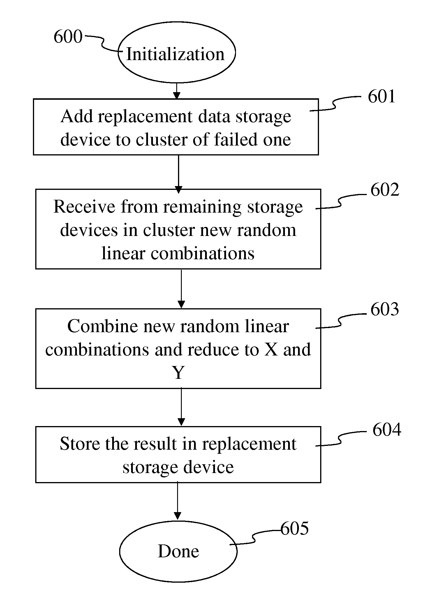 Method of data storing and maintenance in a distributed data storage system and corresponding device