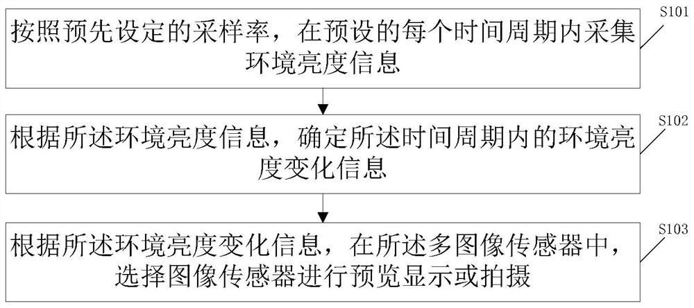 Multi-image sensor switching method, corresponding terminal and storage medium