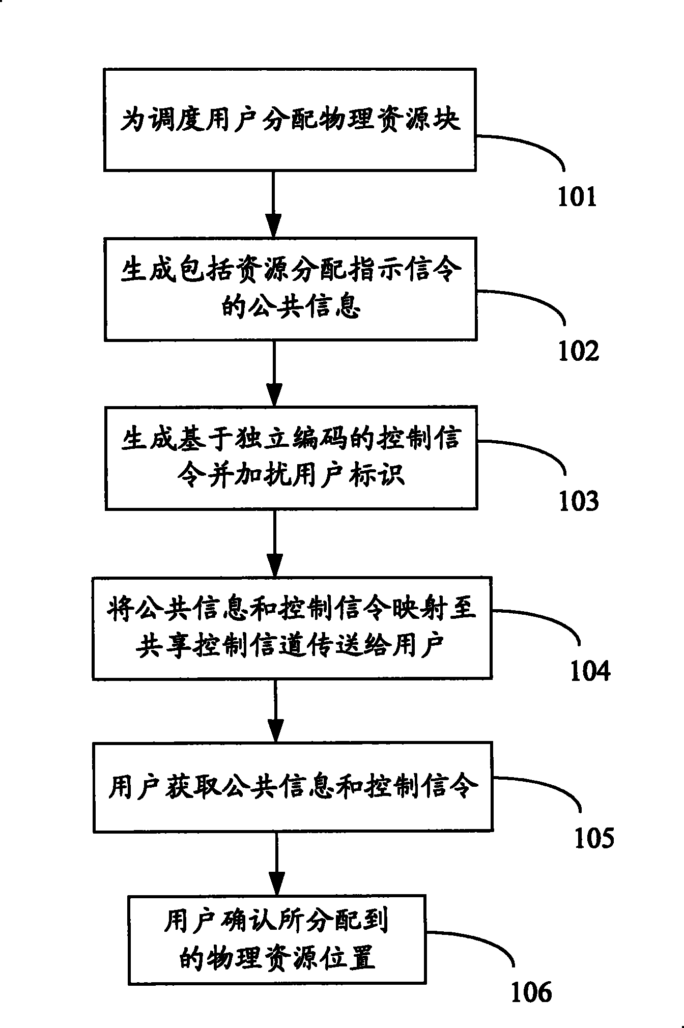 Communication resource distributing indication method and its system and device