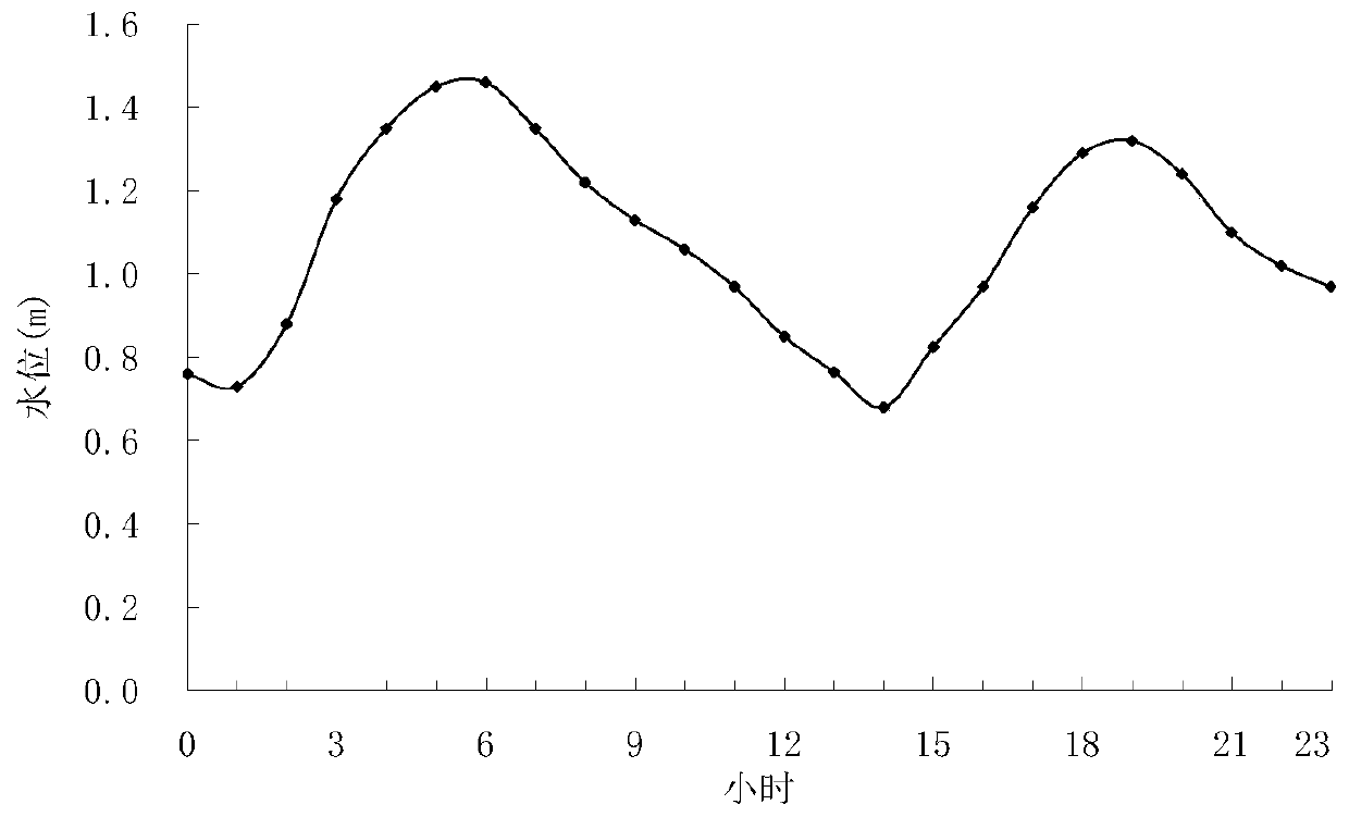 Generation method of design minimum navigable water level for runoff and tidal current transition downstream of hub