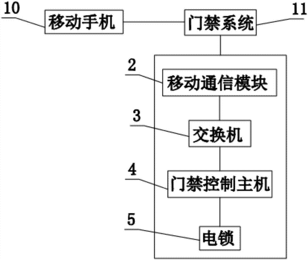 Mobile phone identification-based access control system