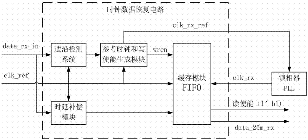 Edge detection method and system and clock and data recovery circuit based on FPGA (Field Programmable Gate Array)