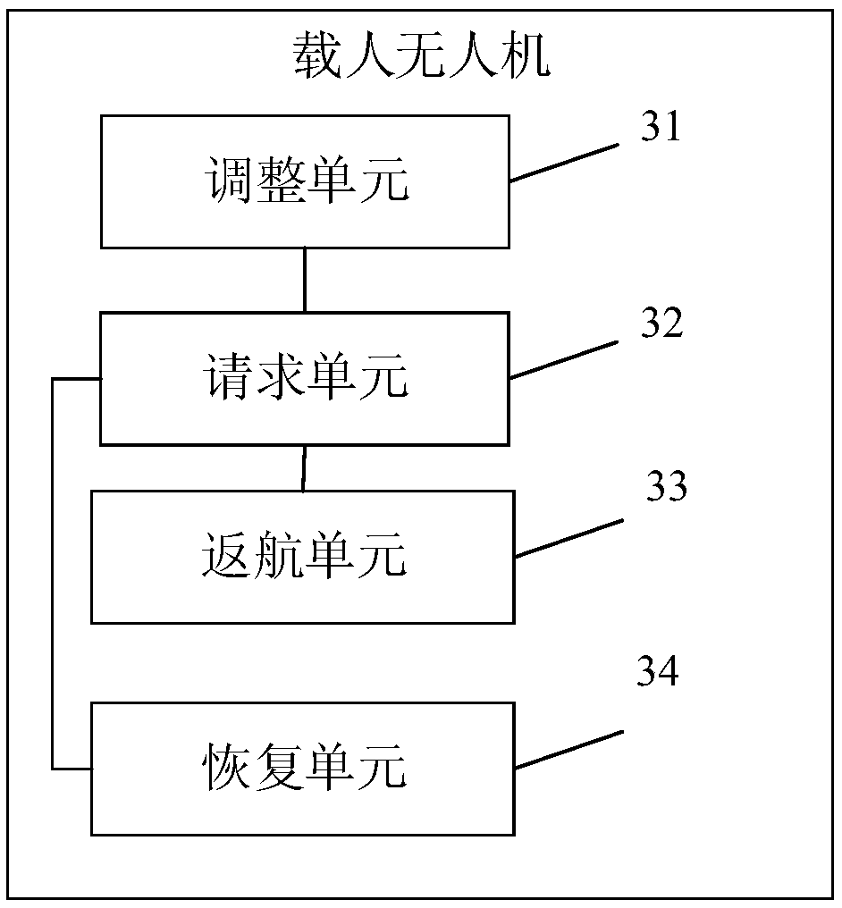 Manned unmanned aerial vehicle offline state automatic control system and method