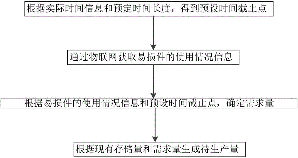 Vulnerable part management method based on Internet of things