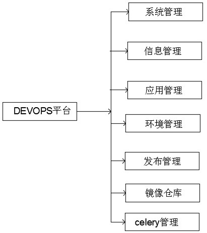 DEVOPS platform based on container technology