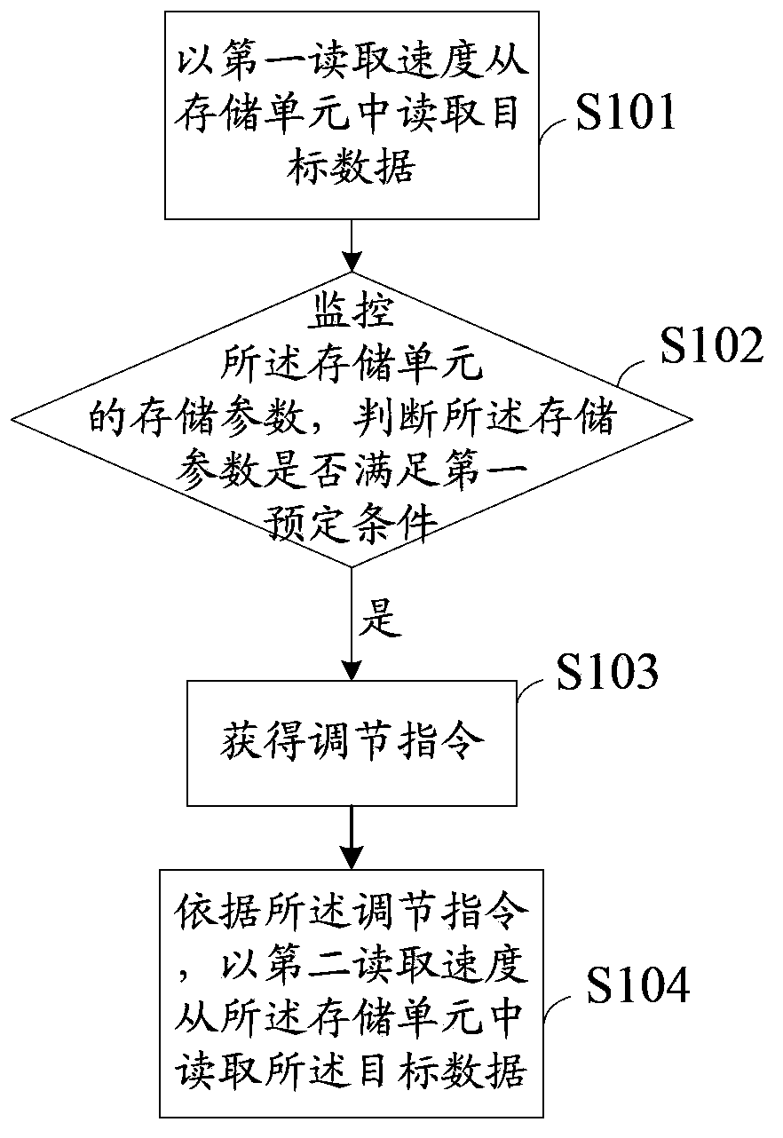 Data reading method and data reading device