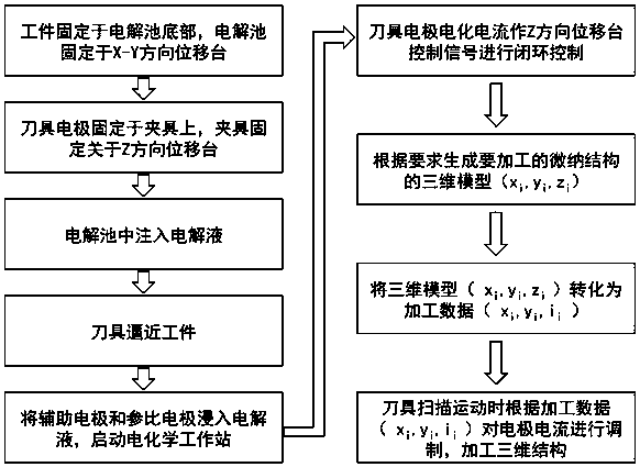 A three-dimensional micro-nano structure electrochemical induction processing method