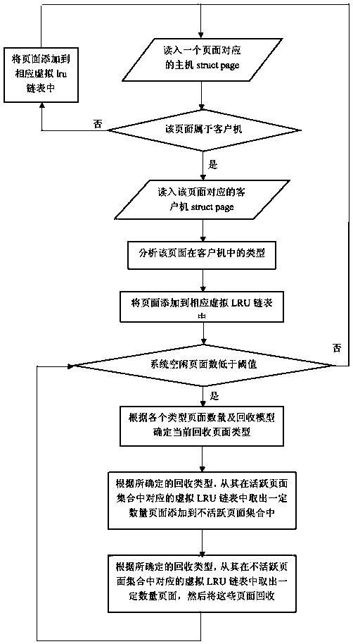 Memory page recycling method and system based on page classification