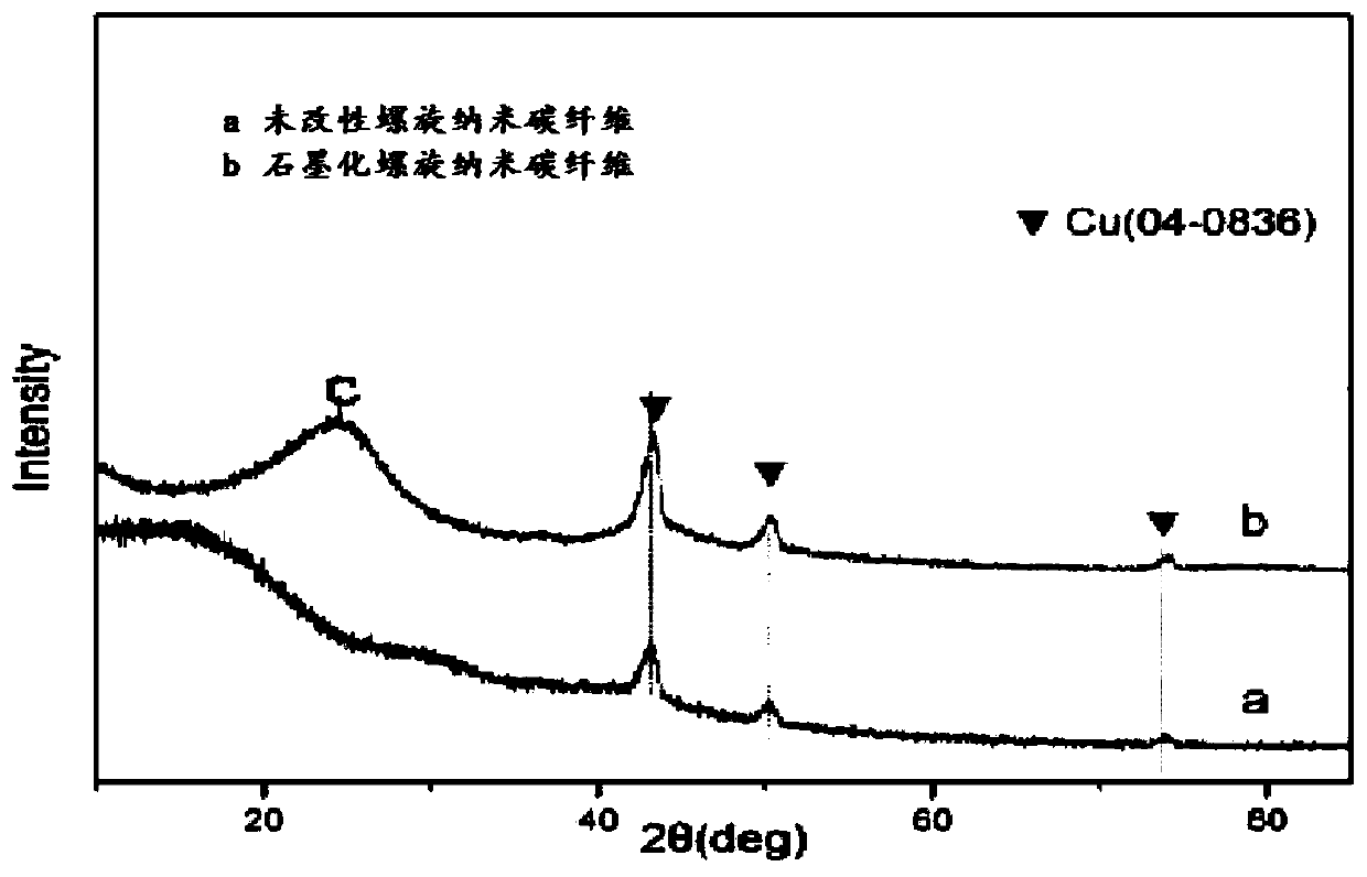 A modified spiral nano-carbon fiber and its preparation method and application, a rubber composite material