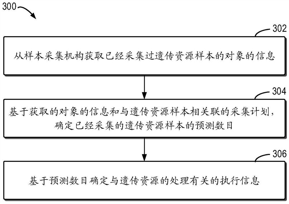 Early warning method and device for processing genetic resources, equipment and medium