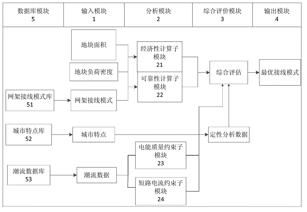 Optimal wire-connection mode automatic selecting platform for power distribution network based on economy and reliability