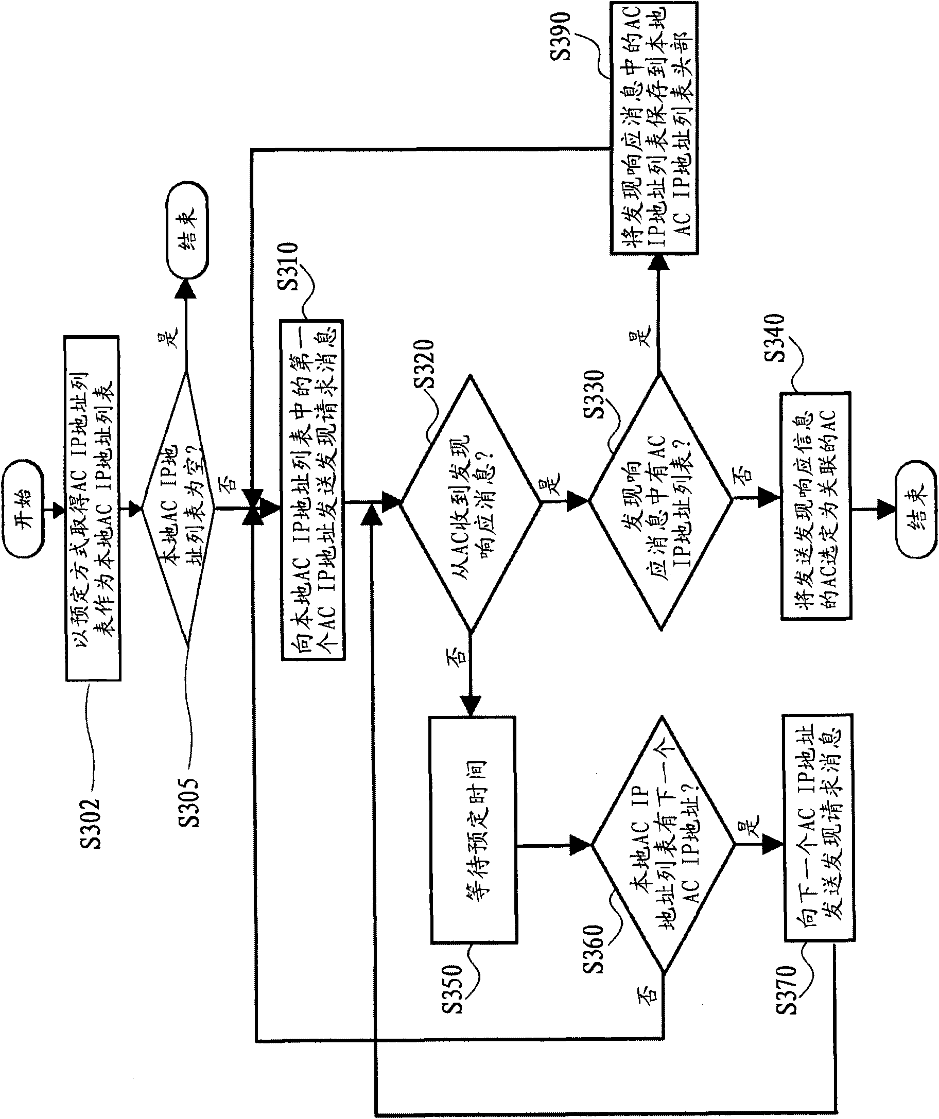 Discovery, correlation and configuration method of wireless access controller