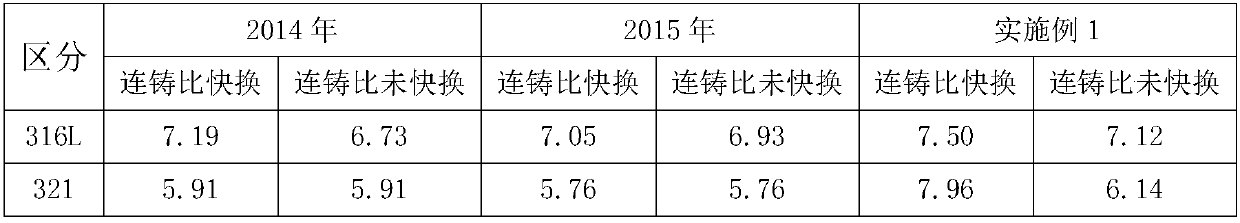 A method for quick change of different steel types in stainless steel continuous casting production