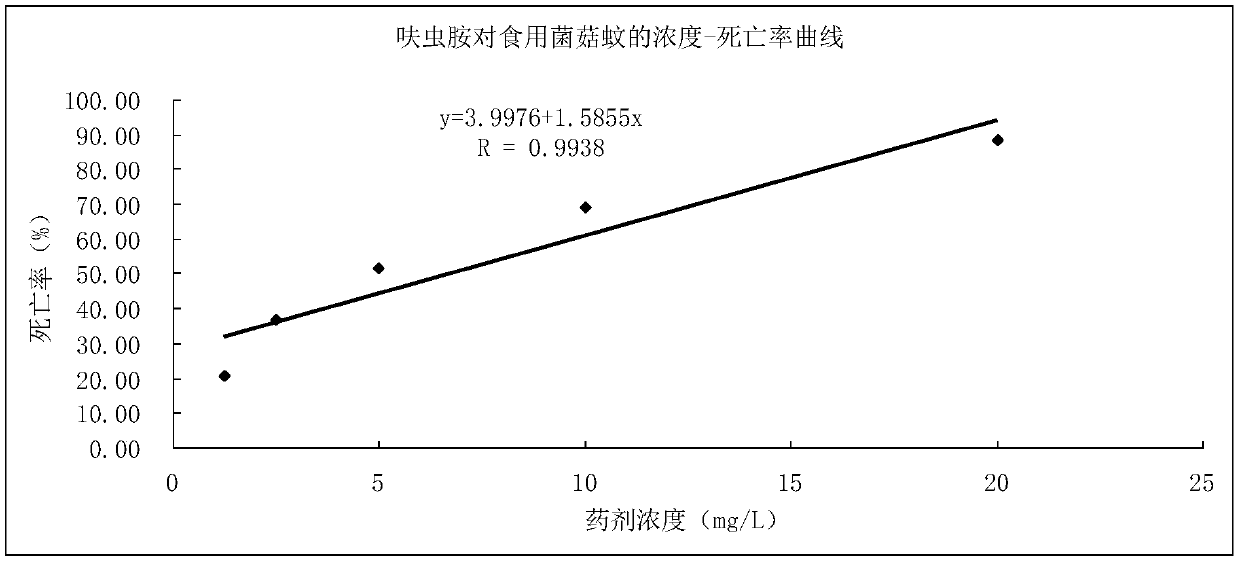 A kind of dinotefuran smoke agent for preventing and treating edible mushroom mosquitoes