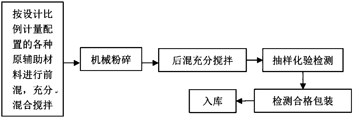 A kind of dinotefuran smoke agent for preventing and treating edible mushroom mosquitoes