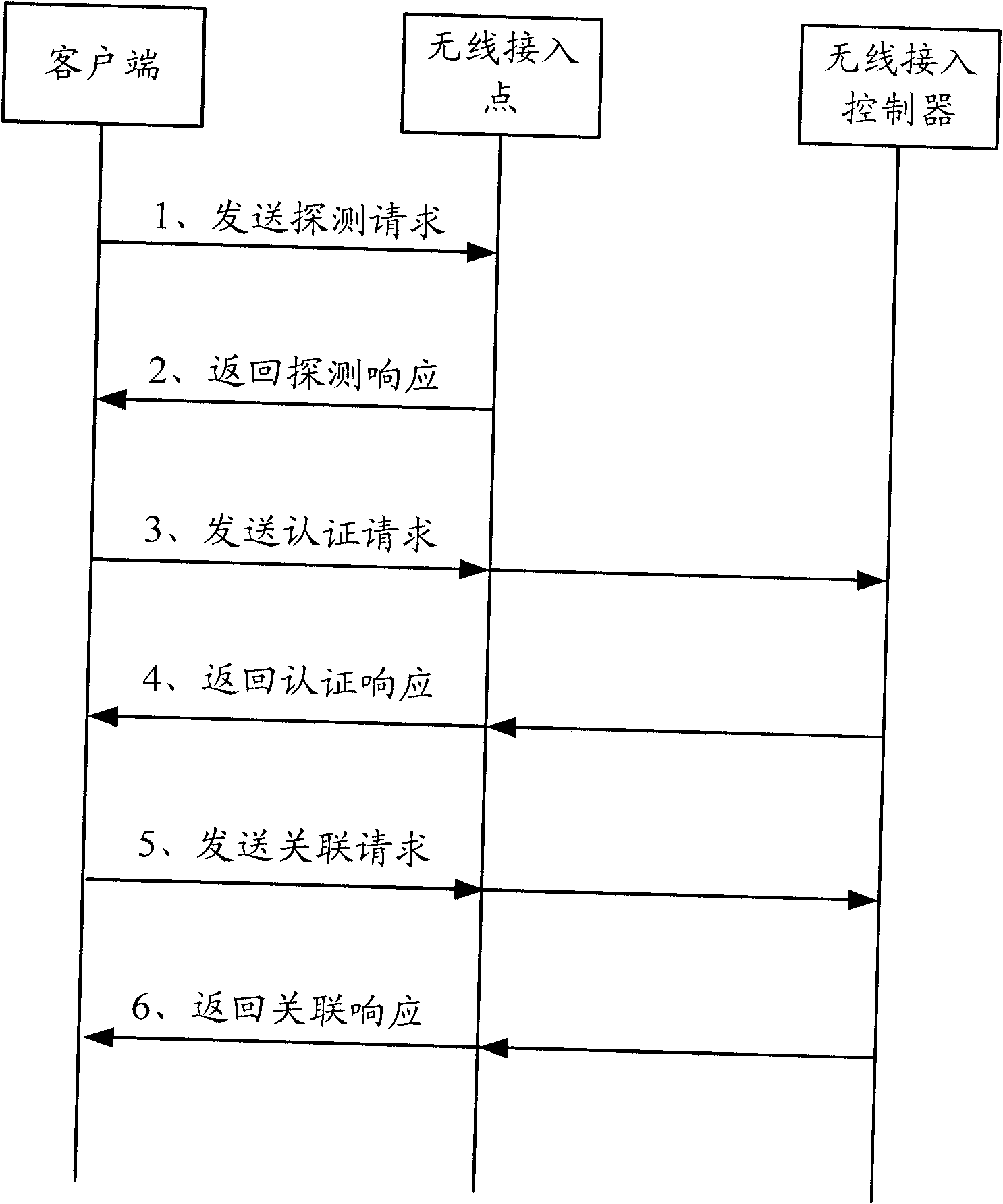Method and equipment for selecting access points (APs)