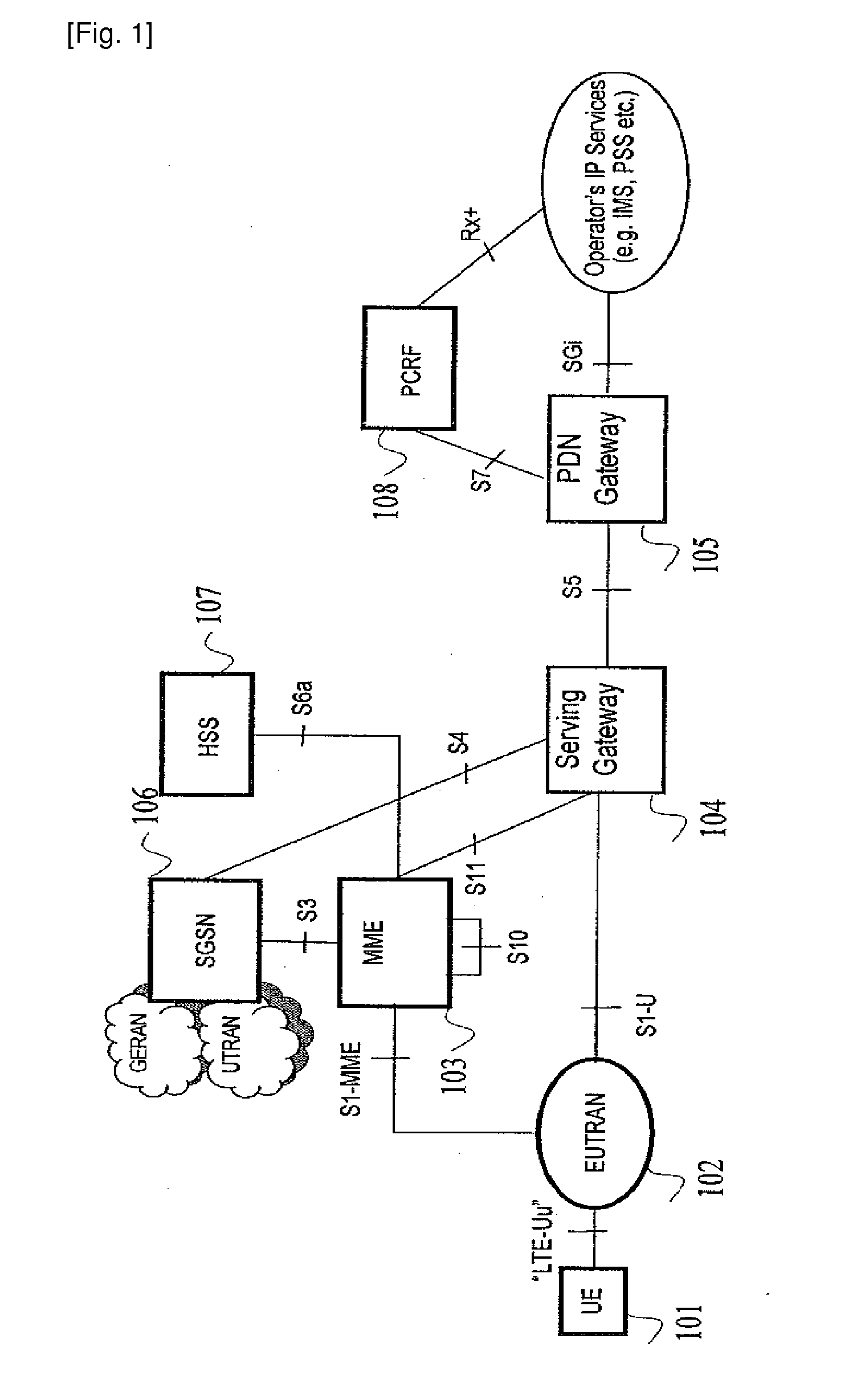 Method for user equipment performing direct communications via hnb access systems