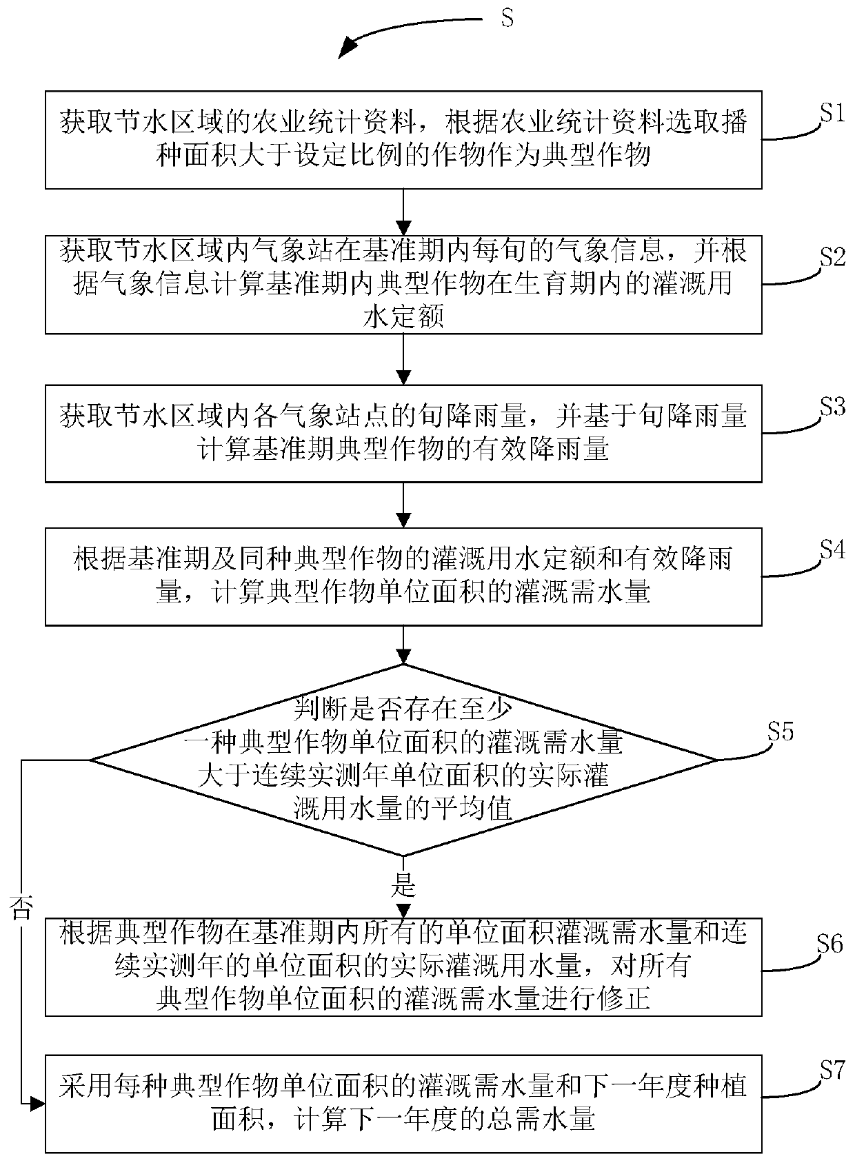 Agricultural irrigation water demand prediction method