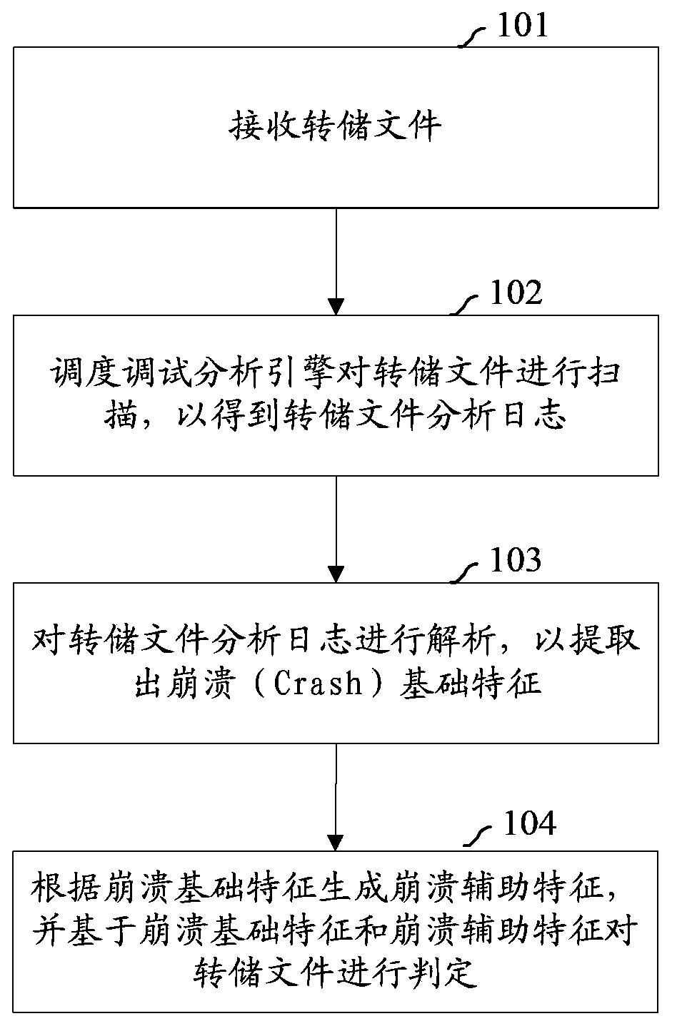 Dump document analysis method, device and system