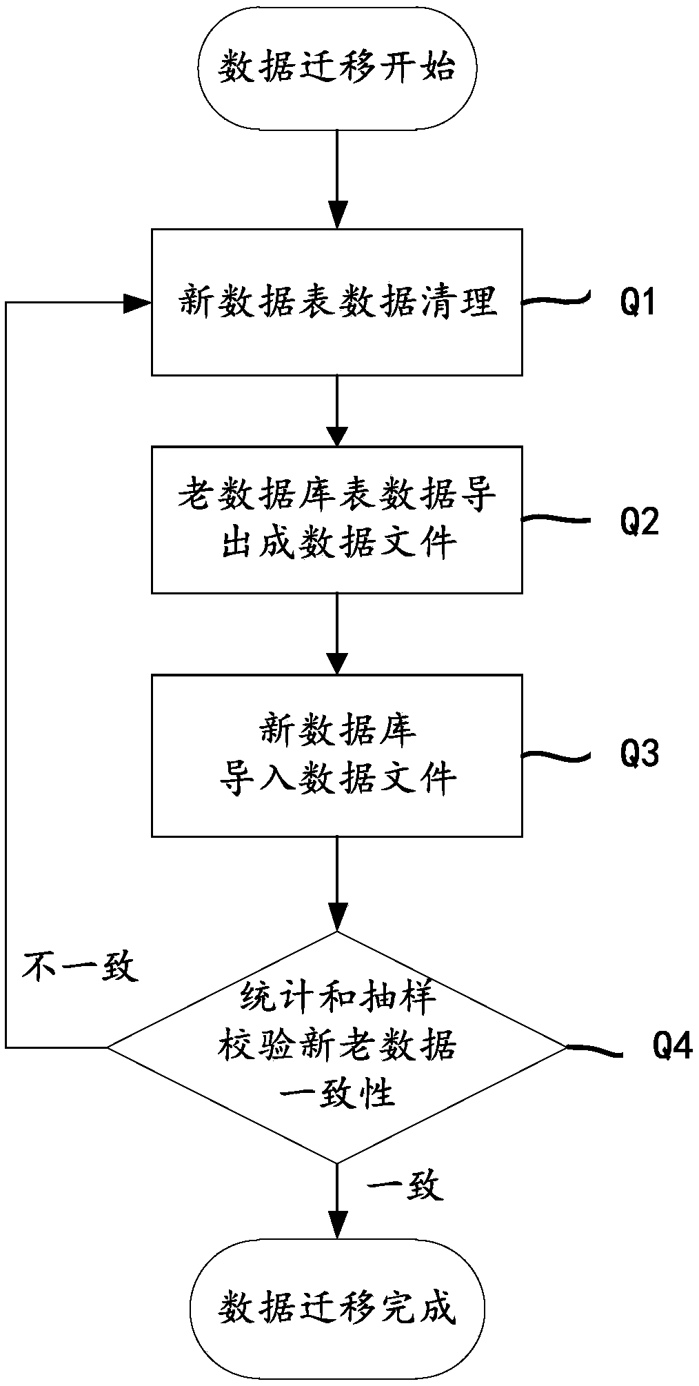 Data migration method and system, storage medium, and electronic device