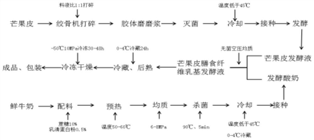 Milk-based snack rich in mango peel dietary fiber and preparation method thereof