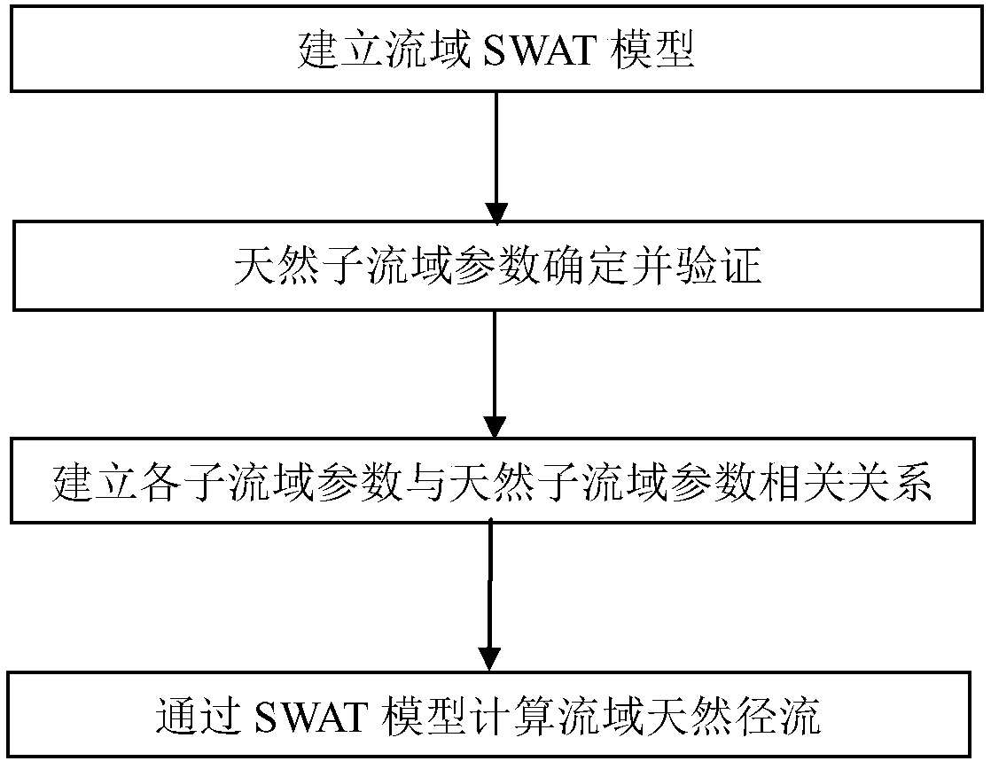 Calculation Method of Watershed Natural Runoff Based on swat Model