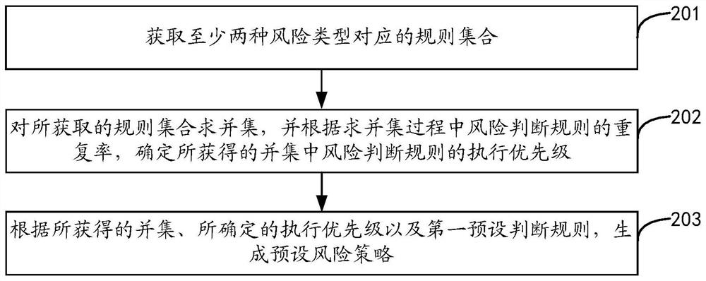 Transaction risk detection method, device and equipment