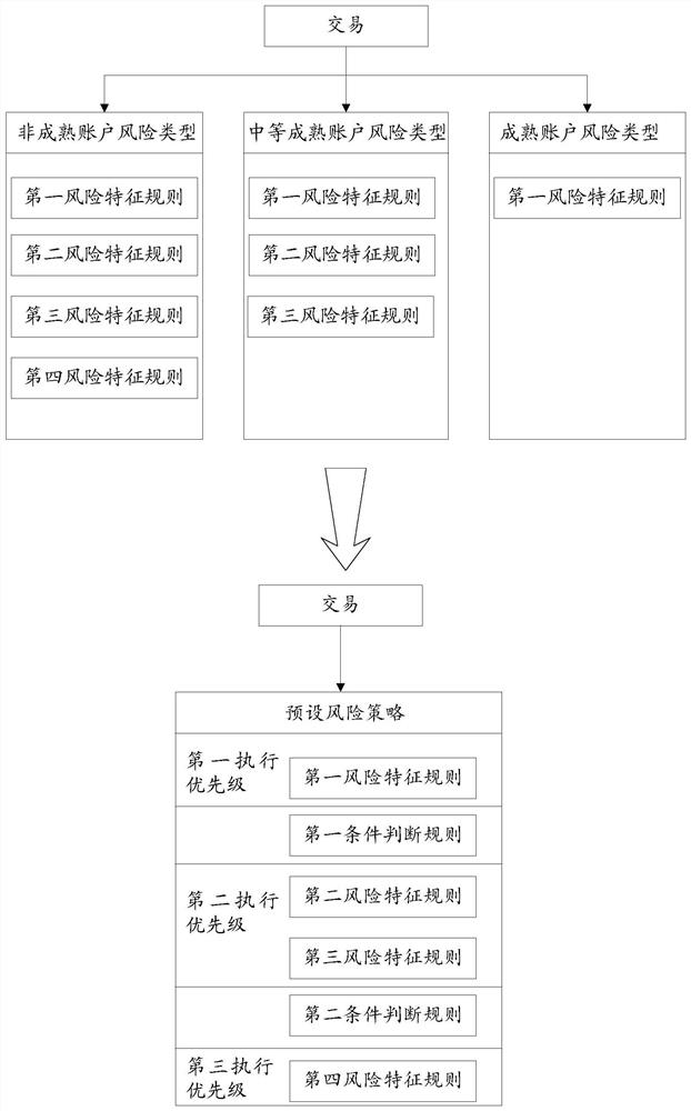 Transaction risk detection method, device and equipment