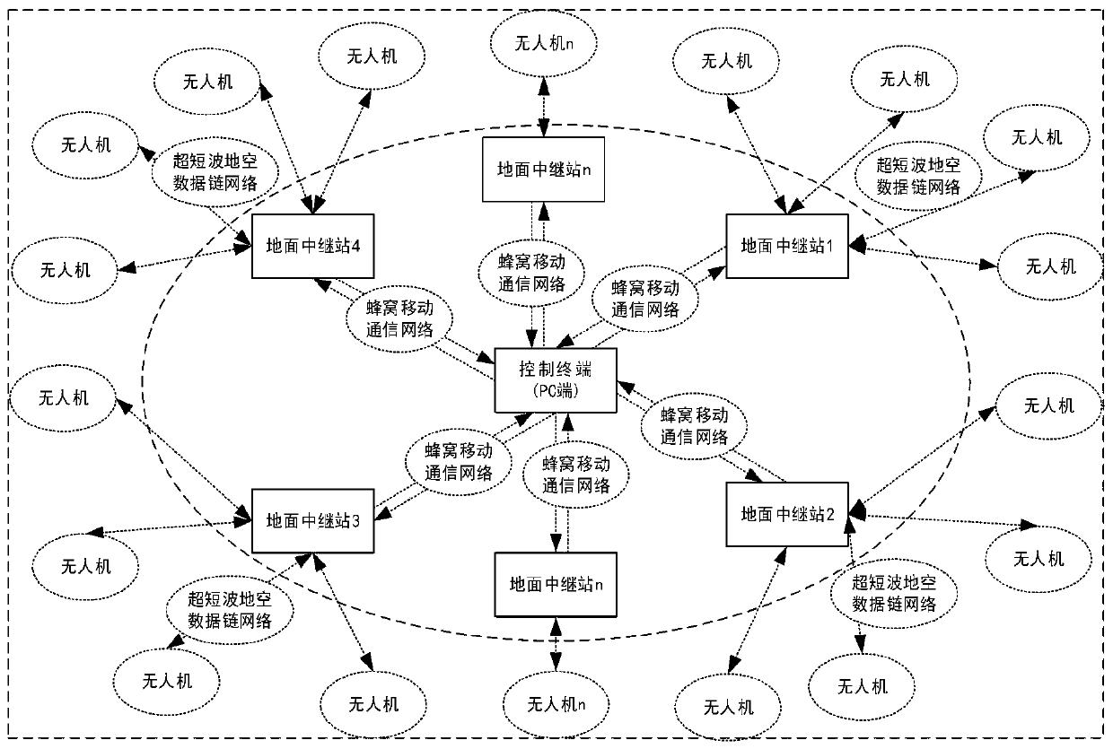 An unmanned aerial vehicle relay control system based on an efficient low-complexity LDPC code