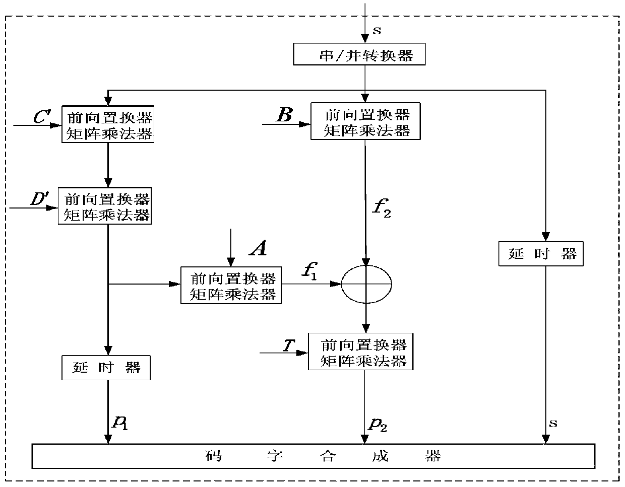 An unmanned aerial vehicle relay control system based on an efficient low-complexity LDPC code