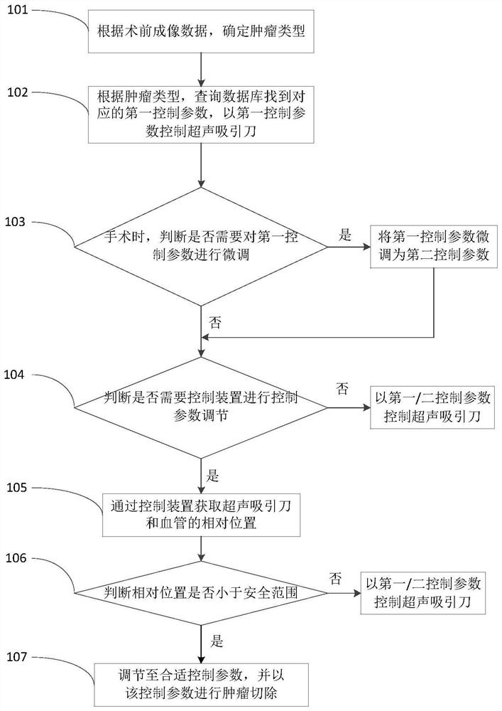 Surgical system, ultrasonic suction knife system and control method thereof