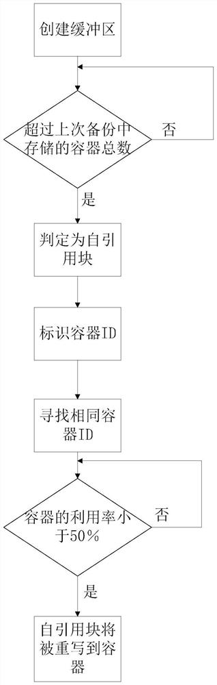 A method and system for selectively rewriting self-referencing blocks in the process of data deduplication