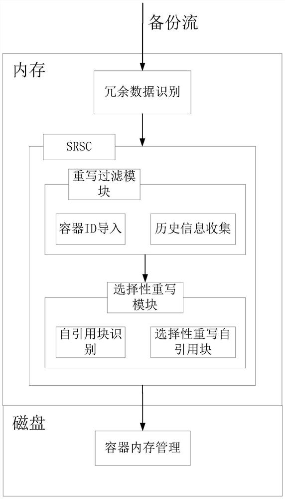 A method and system for selectively rewriting self-referencing blocks in the process of data deduplication